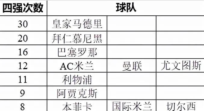 欧冠冠军排行榜 历届欧洲冠军联赛冠军球队排名