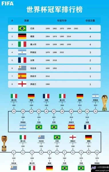 世界杯冠军次数排名一览表（哪些国家最擅长踢足球？）-第2张图片-www.211178.com_果博福布斯