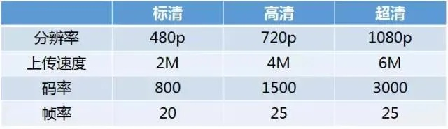 直播视频码率是什么意思？（初学者必知的码率解读指南）-第3张图片-www.211178.com_果博福布斯