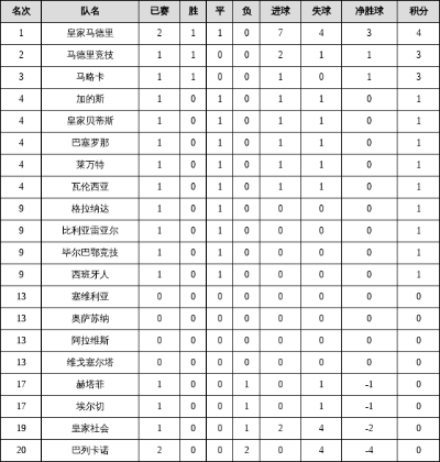 西甲国王杯l最新战报 西甲国王杯2021决赛-第3张图片-www.211178.com_果博福布斯