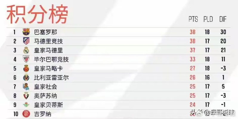 西甲积分榜全部排名 最新西甲积分榜公布