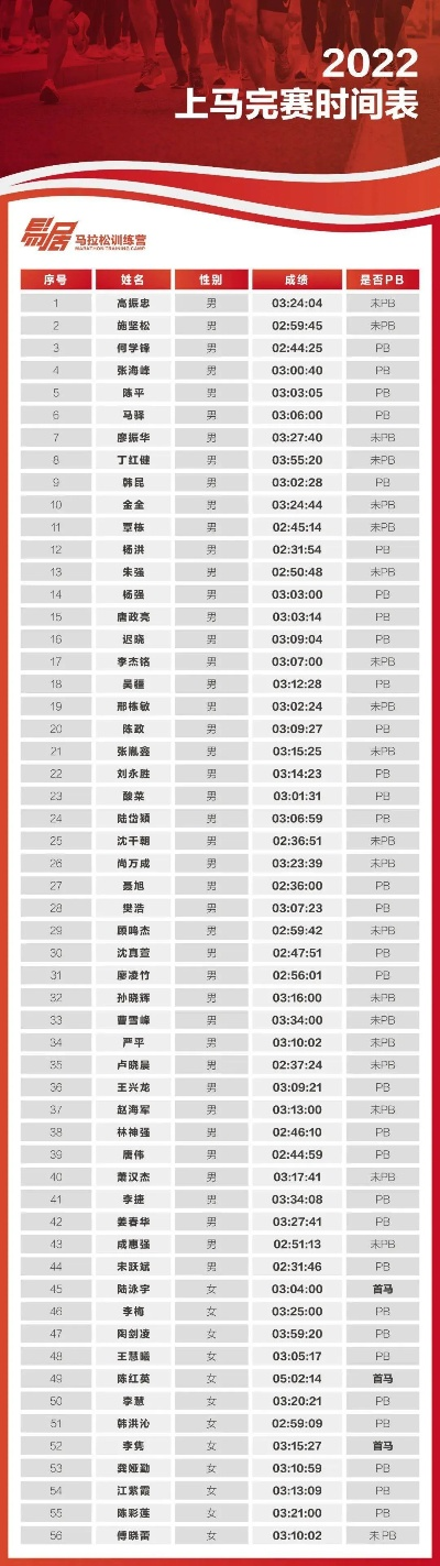 2023年上海马拉松前二十选手成绩排名-第3张图片-www.211178.com_果博福布斯