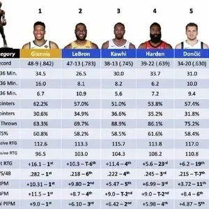 2016年NBA球员效率值排名，你猜谁位列榜首？