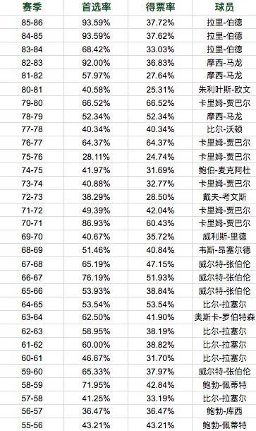 2016年NBA球员效率值排名，你猜谁位列榜首？-第3张图片-www.211178.com_果博福布斯